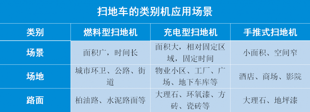 掃地機、掃地車該如何正確地去選擇使用？