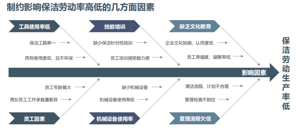 清晨雨：如何利用清潔設備做好高效率下的低成本清潔